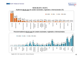 1                                                                                                                                                                                          87,5
                                                              Canal RCN      1                                                                                                                                                                                          87,1
                                                                             1                                                                                                                                             Canal RCN                                    88,8
                                                                             1                                                                                                                                                                                          88,9
                                                                             2                                                                                                                                                                       39,9
                                                                                                                                                                                                                                                        9
                                                                  Ca
                                                                   anal      2                                                                                                                                                                      35,9
                                                                 Car acol    2                                                                                                                                          Canal Caracol                41,22
                                                                             2                                                                                                                                                                       41,77
                                                                             3                                                                                                                                                                  16,1
                                                                     TNT     3                                                                                                                                                                  14,6
                                                                             3                                                                                                                                                    TNT           17,2




                                                                                                                 III‐2010
                                                                             3                                                                                                                                                                   20,4
                                                                             4                                                                                                                                                              11,1
                                                                   very 
                                                              Discov         4                                                                                                                                                              10,8
                                                                             4                                                                                                                                      Di
                                                                                                                                                                                                                     iscovery Chanel
                                                                                                                                                                                                                                                                                                                                                          EGM III-2011 Módulo de Televisión




                                                               Channel                                                                                                                                                                      9,7
                                                                             4                                                                                                                                                               12,9
                                                                                                                                                                                                                                                                               Audiencia día d




                                                                                                                 I‐2011
                                                                                 7                                                                                                                                                          7,7
                                                              Fox Sp
                                                                   ports          9                                                                                                                                        Fox Sports      5,0
                                                                                      13                                                                                                                                                   5,0
                                                                                 5                                                                                                                                                         6,2
                                                                                      13                                                                                                                                                  3,6
                                                                 Disn
                                                                    ney 




                                                                                                                 II‐2011
                                                                                            2
                                                                                            22                                                                                                                                            2,2
                                                                                                                                                                                                                                                                                                 de




                                                                                      14                                                                                                                              Disney Channel       4,8
                                                                Channnel
                                                                                 6                                                                                                                                                         5,8
                                                                                                 30                                                                                                                                       1,5




Fuente: ACIM - EGM. Cálculos CNTV – Oficina de Planeación
                                                             El Canal de             11                                                                                                                                El Canal de las     4,5
                                                                                                                                                                                                                                                                                                       l




                                                                     ellas
                                                             las Estre               11                                                                                                                                    Estrellas       5,1
                                                                                                                 III‐2011
                                                                                 7                                                                                                                                                         5,8
                                                                                      12                                                                                                                                                   4,2
                                                            Tele Nov
                                                                   velas             10                                                                                                                                 Tele Novelas       4,6
                                                                                 5                                                                                                                                                         6,5
                                                                                  8                                                                                                                                                        5,0
                                                             Nation
                                                                  nal            6                                                                                                                                         National         7,8
                                                                                                                                                                                                                                                                                                                i l




                                                            Geographic           6                                                                                                                                        Geographic        7,7
                                                                                 7                                                                                                                                                         6,3
                                                             Channnel             9                                                                                                                                        Channel         4,0
                                                             Discov
                                                                  very           5                                                                                                                                                         8,4
                                                                                 5                                                                                                                                   D
                                                                                                                                                                                                                     Discovery Home        9,0
                                                              Homee &            6                                                                                                                                       & Health         6,5
                                                               Health                10                                                                                                                                                   3,9
                                                                                                                                                                                                                                                                                                     NEIVA (III-2010 - III-2011)




                                                                                     10                                                                                                                                                   4,5
                                                                                                                                                                                                                                                                                                                             i l




                                                                                       15                                                                                                                                         Fox     4,0
                                                                                                                                                                                                                                                             III‐2010




                                                                     Fox              12                                                                                                                                                  5,1
                                                                                     11                                                                                                                                                   3,9
                                                                                                      37                                                                                                                                  1,1
                                                                                                      37                                                                                                                                  1,3
                                                                                                                                                                                                                                                                               A di i dí de ayer d canales nacionales, regionales e i t




                                                                   al 13
                                                                Cana                                                                                                                                                         Canal 13     2,9
                                                                                        18
                                                                                         8
                                                                                      12                                                                                                                                                   3,8
                                                                                                                                                                                                                                                             I‐2011




                                                                                 8                                                                                                                                                         6,0
                                                                                 8                                                                                                                                               MTV       5,5
                                                                    M
                                                                    MTV          9                                                                                                                                                         5,5
                                                                                      13                                                                                                                                                  2,9
                                                                                                                                                                                                                                           4,5
                                                                                                                                                                                                                                                                                                                                            i l




                                                                                  9
                                                                                                                                                                                                                                                             II‐2011




                                                                  Animal         7                                                                                                                                     Animal Planet        6,1
                                                                                 8                                                                                                                                                         5,9
                                                                    anet
                                                                  Pla                                                                                                                                                                     2,6
                                                                                          17
                                                                                           7
                                                                                                                                                                                                                                           3,4
                                                                                                                                                                                                                                                                                                                                    internacionales (%)




                                                                                      15                                                                                                                                                   4,1
                                                                 Señ
                                                                   ñal                14                                                                                                                              Señal Colombia
                                                                                                                              Posición Audiencia día de ayer de canales nacionales, regionales e internacionales




                                                                                       17
                                                                                        7                                                                                                                                                 2,9
                                                               Colom
                                                                   mbia                                                                                                                                                                   2,4
                                                                                                                                                                                                                                                             III‐2011




                                                                                        20
                                                                                                           50                                                                                                                             0,5
                                                                                                            52                                                                                                                Canal 1     0,3
                                                                 Can
                                                                   nal 1                         32                                                                                                                                       1,3
                                                                                               26                                                                                                                                         1,8
                                                                                                           49                                                                                                                             0,5
                                                                Canaal                                      53                                                                                                     Can
                                                                                                                                                                                                                     nal Institucional    0,3
                                                                                                                        66                                                                                                                0,1
                                                            Institucio
                                                                     onal                                                                                                                                                                 0,1
                                                                                                                         70
45
 