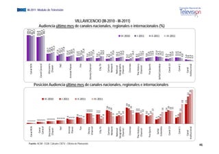 1                                                                                                                                                                                  89,2
                                                              Canal RCN     1                                                                                                                                        Canal RCN                                 89,1
                                                                            1                                                                                                                                                                                 86,3
                                                                            1                                                                                                                                                                                  89,1
                                                                            2                                                                                                                                                                           82,8
                                                                  Can
                                                                    nal     2                                                                                                                                                                           82,9
                                                                            2                                                                                                                                    C
                                                                                                                                                                                                                 Canal Caracol                           85,9
                                                                 Caracol
                                                                            2                                                                                                                                                                             88,7
                                                                                3                                                                                                                                                         24,7
                                                                    ery 
                                                              Discove           3                                                                                                                                    Discovery            25,6
                                                                                                                                                                                                                                           28,0




                                                                                                          III‐2010
                                                               Chaneel          3                                                                                                                                     Chanel
                                                                                3                                                                                                                                                           31,3
                                                                                4                                                                                                                                                        17,9
                                                                     T
                                                                     TNT        4                                                                                                                                           TNT           22,7
                                                                                4                                                                                                                                                          25,2
                                                                                                                                                                                                                                                                                                                                                 EGM III-2011 Módulo de Televisión




                                                                                4                                                                                                                                                           27,8
                                                                                                                                                                                                                                                                      Audiencia último




                                                                                                                                                                                                                                     15,0




                                                                                                          I‐2011
                                                                                     6
                                                                 Anim
                                                                    mal             5                                                                                                                                                16,3
                                                                                    5                                                                                                                            A
                                                                                                                                                                                                                 Animal Planet        18,9
                                                                 Plan
                                                                    net
                                                                                    5                                                                                                                                                  21,9
                                                                                                                                                                                                                                    12,0
                                                                                                                                                                                                                                                                                       de




                                                                                      8
                                                                     F
                                                                     Fox             7                                                                                                                                      Fox     12,7
                                                                                     7                                                                                                                                               15,8
                                                                                    6                                                                                                                                                 21,8




                                                                                                          II‐2011




Fuente: ACIM - EGM. Cálculos CNTV – Oficina de Planeación
                                                                                                                                                                                                                                                                                              l




                                                                                             12                                                                                                                                     9,4
                                                                 Disne
                                                                     ey                      12                                                                                                                                     10,6
                                                                                             12                                                                                                                 Dis
                                                                                                                                                                                                                  sney Channel       12,4
                                                                Channel
                                                                                     7                                                                                                                                                17,9
                                                                                             1
                                                                                             11                                                                                                                                     9,4
                                                                 City TV                     1
                                                                                             11                                                                                                                         City TV     10,7
                                                                                    6                                                                                                                                                 16,3
                                                                                                          III‐2011
                                                                                         8                                                                                                                                            16,5
                                                                                                                                                                                                                                                                                                   i l




                                                                                                 16                                                                                                                                7,2
                                                               Cartoon                          15                                                                                                                    Cartoon      8,2
                                                               Netwoork                        14                                                                                                                     Network       11,5
                                                                                         9                                                                                                                                           15,6
                                                             Nationa
                                                                   al                    9                                                                                                                          National        10,3
                                                            Geographic                    10
                                                                                           0                                                                                                                       Geographic       11,4
                                                                                         9                                                                                                                                           14,0
                                                             Channeel                     10
                                                                                           0                                                                                                                        Channel          15,2
                                                                                                                                                                                                                                                                                                                 i l




                                                                                                    19                                                                                                                             6,3
                                                                                                                                                                                                                                                   III‐2010
                                                                                                                                                                                                                                                                                       VILLAVICENCIO (III-2010 - III-2011)




                                                                Cinem
                                                                    max                            18                                                                                                                  Cinemax     6,1
                                                                                                  16                                                                                                                                9,4
                                                                                             1
                                                                                             11                                                                                                                                      14,5
                                                                                                                                                                                                                                                                      A di i últi mes d canales nacionales, regionales e i t




                                                                                               13                                                                                                                                   8,5
                                                             The Histo
                                                                     ory                       13                                                                                                                   The History     9,5
                                                              Channe el                      11
                                                                                             1                                                                                                                       Channel         12,7
                                                                                                                                                                                                                                     13,9
                                                                                                                                                                                                                                                   I‐2011




                                                                                              12
                                                                                          10
                                                                                           0                                                                                                                                        9,8
                                                              Fox Spo
                                                                    orts                 9                                                                                                                           Fox Sports     11,6
                                                                                          10
                                                                                           0                                                                                                                                         12,9
                                                                                            13                                                                                                                                       13,9
                                                                                                                                                                                                                                                                                                                                   i l




                                                                                    5                                                                                                                                                15,4
                                                                Señaal 
                                                                                                                                                                                                                                                   II‐2011




                                                                                     6                                                                                                                          Se ñal Colombia     14,1
                                                               Colombia                  8                                                                                                                                          14,7
                                                                                               14                                                                                                                                   12,5
                                                                                                                                                                                                                                                                                                                           internacionales (%)




                                                                                               14                                                                                                                                  8,3
                                                                                                                            Posición Audiencia último mes de canales nacionales, regionales e internacionales




                                                                Canal 13                         16                                                                                                                    Canal 13    7,5
                                                                                                15                                                                                                                                  10,4
                                                                                                15                                                                                                                                  12,0
                                                                                                                                                                                                                                                   III‐2011




                                                                                     7                                                                                                                                               12,0
                                                                 Cana
                                                                    al 1              8                                                                                                                                 Canal 1      12,3
                                                                                              13                                                                                                                                    11,6
                                                                                                         23                                                                                                                         9,0
                                                                                                         23                                                                                                                        5,4
                                                                Canal                                                3
                                                                                                                     32                                                                                                Canal       3,8
                                                            Institucion
                                                                      nal                                              35                                                                                          Institucional   4,4
                                                                                                                                                                                                                                   3,5
46
 