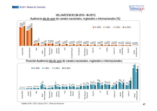 1                                                                                                                                                                 71,2
                                                              Canal R
                                                                    RCN     1                                                                                                                                                                69,0
                                                                            1                                                                                                                                 Canal RCN                        73,3
                                                                            1                                                                                                                                                                  75,1
                                                                            2                                                                                                                                                         57,5
                                                                  Can
                                                                    nal     2                                                                                                                                                         59,0
                                                                 Cara
                                                                    acol    2                                                                                                                              Can
                                                                                                                                                                                                             nal Caracol                64,0
                                                                            2                                                                                                                                                             68,8
                                                                            4                                                                                                                                                6
                                                                                                                                                                                                                             6,0
                                                                    T
                                                                    TNT     3                                                                                                                                       TNT       8,9
                                                                            3                                                                                                                                                 9,1




                                                                                                     III‐2010
                                                                                                     III 2010
                                                                            3                                                                                                                                                  11,5
                                                                                     11                                                                                                                                     2,
                                                                                                                                                                                                                             ,2
                                                                RCN                   15                                                                                                                        RCN         2,
                                                                                                                                                                                                                             ,2
                                                                                 6                                                                                                                                           6
                                                                                                                                                                                                                             6,2
                                                                                                                                                                                                                                                                                                                                  EGM III-2011 Módulo de Televisión




                                                                   elas
                                                            Telenove                                                                                                                                        Te
                                                                                                                                                                                                             elenovelas
                                                                                4                                                                                                                                              9,1
                                                                                                                                                                                                                                                      Audiencia día d




                                                                                                     I‐2011
                                                                                                     I 2011
                                                                            3                                                                                                                                                 7,9
                                                              Discovery     4                                                                                                                                 Discovery       8,2
                                                               Chanel       4                                                                                                                                  Chanel         7,8
                                                                             5                                                                                                                                                8,6
                                                                                         13                                                                                                                                 2,
                                                                                                                                                                                                                             ,1
                                                                 Disney          8                                                                                                                               Disney     2,
                                                                                                                                                                                                                             ,8
                                                                                                                                                                                                                                                                        de




                                                                                 8                                                                                                                                           5
                                                                                                                                                                                                                             5,0




                                                                                                     II‐2011
                                                                                                     II 2011
                                                                Channel                                                                                                                                         Channel
                                                                                6                                                                                                                                              7,7
                                                                                 8                                                                                                                                          2,
                                                                                                                                                                                                                             ,7




Fuente: ACIM - EGM. Cálculos CNTV – Oficina de Planeación
                                                                                 7                                                                                                                                   Fox    3 ,6
                                                                                                                                                                                                                                                                               l




                                                                     F
                                                                     Fox         7                                                                                                                                           6
                                                                                                                                                                                                                             6,0
                                                                                 7                                                                                                                                            7,2
                                                                                                     III‐2011
                                                                                                     III 2011
                                                                                     9                                                                                                                                      2,
                                                                                                                                                                                                                             ,7
                                                                 Anim
                                                                    mal         6                                                                                                                                           4
                                                                                                                                                                                                                            4,0
                                                                                    9                                                                                                                      Animal Planet    4
                                                                                                                                                                                                                            4,3
                                                                 Plan
                                                                    net
                                                                                    8                                                                                                                                        6
                                                                                                                                                                                                                             6,2
                                                                                5                                                                                                                                            3 ,5
                                                                                                                                                                                                                                                                                     i l




                                                              Fox Spo
                                                                    orts        5                                                                                                                             Fox Sports     4
                                                                                                                                                                                                                             4,4
                                                                                5                                                                                                                                             6
                                                                                                                                                                                                                              6,7
                                                                                     9                                                                                                                                        5
                                                                                                                                                                                                                              5,3
                                                                                     10                                                                                                                                      ,6
                                                                                                                                                                                                                            2,
                                                            The Histo
                                                                    ory              9                                                                                                                       T
                                                                                                                                                                                                             The History    2,
                                                                                                                                                                                                                             ,8
                                                             Channe el                 12                                                                                                                      Channel      3,8
                                                                                     10                                                                                                                                      5
                                                                                                                                                                                                                             5,0
                                                                                      14                                                                                                                                    2,1
                                                                                                                                                                                                                                                                                                   i l




                                                                                     12                                                                                                                          City TV    2,
                                                                                                                                                                                                                             ,4
                                                                 City TV              15                                                                                                                                    2,,9
                                                                                                                                                                                                                                                                        VILLAVICENCIO (III-2010 - III-2011)




                                                                                     11                                                                                                                                      4
                                                                                                                                                                                                                             4,7
                                                                                             2
                                                                                             20                                                                                                                               4
                                                                                                                                                                                                                            1,4
                                                                                             8
                                                                                            18                                                                                                                              1,8
                                                                                                                                                                                                                                       III‐2010
                                                                                                                                                                                                                                                      A di i dí de ayer d canales nacionales, regionales e i t




                                                                      Fx                                                                                                                                              Fx     4
                                                                                                                                                                                                                             4,2
                                                                                     10
                                                                                      12                                                                                                                                     4
                                                                                                                                                                                                                             4,6
                                                                                          15                                                                                                                                2,1
                                                                                         13                                                                                                                        ESPN      ,3
                                                                                                                                                                                                                            2,
                                                                    SPN
                                                                   ES                    13                                                                                                                                 3,8
                                                                                                                                                                                                                             4
                                                                                                                                                                                                                             4,3
                                                                                                                                                                                                                                       I‐2011




                                                                                         13
                                                                                                                                                                                                                             ,1
                                                                                                                                                                                                                            3,
                                                                                                                                                                                                                                                                                                                    i l




                                                                                6
                                                                                     10                                                                                                                        Canal 13     2,
                                                                                                                                                                                                                             ,6
                                                               Canal 13              11                                                                                                                                     4
                                                                                                                                                                                                                            4,1
                                                                                       15                                                                                                                                   3,9
                                                                                                                                                                                                                            1,3
                                                                                                                                                                                                                              3
                                                                                                                                                                                                                                                                                                            internacionales (%)

                                                                                                                                                                                                                                       II‐2011




                                                                                            2
                                                                                            21                                                                                                                   Señal 
                                                                   al 
                                                                Seña                       19                                                                                                                               1,7
                                                                                                                      Posición Audiencia día de ayer de canales nacionales, regionales e internacionales




                                                              Colombia                   14                                                                                                                    Colombia      3,
                                                                                                                                                                                                                              ,2
                                                                                           19                                                                                                                                3,4
                                                                                     12                                                                                                                                     2,
                                                                                                                                                                                                                             ,2
                                                                                     11                                                                                                                          Canal 1     ,4
                                                                                                                                                                                                                            2,
                                                                 Cana
                                                                    al 1               16                                                                                                                                   2,
                                                                                                                                                                                                                             ,7
                                                                                                                                                                                                                                       III‐2011




                                                                                               25                                                                                                                            ,5
                                                                                                                                                                                                                            2,
                                                                                                                62                                                                                                          0,0
                                                                                                                                                                                                                              0
                                                                Canal                                            70                                                                                             Canal       0,0
                                                                                                                                                                                                                              0
                                                                     onal
                                                            Institucio                              50                                                                                                      Institucional   0,8
                                                                                                                                                                                                                              8
                                                                                                           60                                                                                                               0,7
                                                                                                                                                                                                                              7
47
 