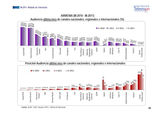 1                                                                                                                                                                                  94,4
                                                                Cana
                                                                   al RCN     1                                                                                                                                                                                  95,0
                                                                              1                                                                                                                              Canal RCN                                           94,2
                                                                              1                                                                                                                                                                                 90,9
                                                                              2                                                                                                                                                                                 89,3
                                                             Canal Ca
                                                                    aracol    2                                                                                                                                                                                 90,3
                                                                              2                                                                                                                           C
                                                                                                                                                                                                          Canal Caracol                                          91,6
                                                                              2                                                                                                                                                                                 88,8
                                                                              3                                                                                                                                                              599,1
                                                                 Disc
                                                                    covery    3                                                                                                                               Discovery                     55,,5




                                                                                                          III‐2010
                                                                                                          III 2010
                                                                  Chhanel     3                                                                                                                                Chanel                      50,2
                                                                              3                                                                                                                                                           46,4
                                                                              4                                                                                                                                                          44,7
                                                                      TNT     4                                                                                                                                                           47,6
                                                                              4                                                                                                                                    TNT
                                                                                                                                                                                                                                                                                                                                                 EGM III-2011 Módulo de Televisión




                                                                                                                                                                                                                                          47,3
                                                                              4                                                                                                                                                         38,1




                                                                                                          I‐2011
                                                                                                          I 2011
                                                                                                                                                                                                                                                                        Audiencia último




                                                                              5                                                                                                                                                      36,0
                                                             Animal P
                                                                    Planet    5                                                                                                                                                       38,8
                                                                              5                                                                                                                           A
                                                                                                                                                                                                          Animal Planet               37,9
                                                                              5                                                                                                                                                     29,2
                                                                                  6                                                                                                                                                  35,6
                                                                                  6
                                                                                                                                                                                                                                                                                         de




                                                                 Tele Café                                                                                                                                    Tele Café              33,4
                                                                                  6




                                                                                                          II‐2011
                                                                                                          II 2011
                                                                                                                                                                                                                                    29,1
                                                                                  6                                                                                                                                                25,3




Fuente: ACIM - EGM. Cálculos CNTV – Oficina de Planeación
                                                                                  7                                                                                                                                               24,1
                                                                                                                                                                                                                                                                                               l




                                                                Fox S
                                                                    Sports        7                                                                                                                                                25,8
                                                                                  7                                                                                                                          Fox Sports           22,9
                                                                                  7                                                                                                                                               22,0
                                                                                  10                                                                                                                                             19,5
                                                                                                          III‐2011
                                                                                                          III 2011
                                                                       Fox        10                                                                                                                                             19,1
                                                                                  9                                                                                                                                 Fox          20,0
                                                                                  8                                                                                                                                              21,6
                                                                                    16                                                                                                                                           16,6
                                                                                                                                                                                                                                                                                                       i l




                                                               The H
                                                                   History         11                                                                                                                       The History          18,8
                                                                Channel           8                                                                                                                          Channel              21,6
                                                                                  9                                                                                                                                               20,3
                                                                National          12                                                                                                                         National            17,6
                                                                   raphic 
                                                               Geogr               14                                                                                                                       Geographic           17,0
                                                                                   13                                                                                                                                            18,1
                                                                Channel           10                                                                                                                         Channel             19,2
                                                                                                                                                                                                                                                                                            ARMENIA (III-2010 - III-2011)
                                                                                                                                                                                                                                                                                                                     i l




                                                                                  8                                                                                                                                                22,7
                                                                     ESPN         8                                                                                                                               ESPN             24,6
                                                                                  10                                                                                                                                              18,8
                                                                                   11                                                                                                                                            15,6
                                                                                                                                                                                                                                                                        A di i últi mes d canales nacionales, regionales e i t




                                                                                                   50                                                                                                                      4,0
                                                                                                                                                                                                                                                     III‐2010




                                                                    Space                  2
                                                                                           24                                                                                                                    Space      10,4
                                                                                      12                                                                                                                                      15,1
                                                                                  9                                                                                                                                           20,7
                                                                  Ca
                                                                   artoon         9                                                                                                                            Cartoon        20,5
                                                                  Ne twork        11                                                                                                                           Network        18,5
                                                                                                                                                                                                                                                     I‐2011




                                                                                   13                                                                                                                                        13,0
                                                                                                                                                                                                                                                                                                                                   i l




                                                                                        8
                                                                                       18                                                                                                                                    13,8
                                                                   C
                                                                   City TV              7
                                                                                       17                                                                                                                       City TV      13,9
                                                                                      14                                                                                                                                     14,1
                                                                                      14                                                                                                                                     12,9
                                                                                                                                                                                                                                                     II‐2011
                                                                                                                                                                                                                                                                                                                           internacionales (%)




                                                                                       17
                                                                                        7                                                                                                                                    14,4
                                                                                                                     Posición Audiencia último mes de canales nacionales, regionales e internacionales




                                                            Señal Colo
                                                                     ombia              2
                                                                                        23                                                                                                               Señ
                                                                                                                                                                                                           ñal Colombia     11,0
                                                                                          31                                                                                                                                8,6
                                                                                          29                                                                                                                                8,4
                                                                                           2
                                                                                           24                                                                                                                               10,1
                                                                                            28                                                                                                                  Canal 1     9,4
                                                                                                                                                                                                                                                     III‐2011




                                                                   C
                                                                   Canal 1                    36                                                                                                                            7,9
                                                                                              34                                                                                                                            7,6
                                                                                                         75                                                                                                                1,3
                                                                  Cannal                                 75                                                                                                    Canal       1,3
                                                              Institucional                                   8
                                                                                                              86                                                                                           Institucional   0,9
                                                                                                    59                                                                                                                     2,6
48
 