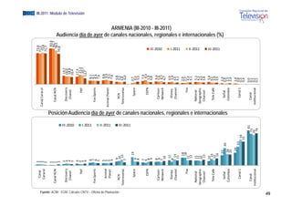 2                                                                                                                                                                  72,6
                                                                  Can
                                                                    nal     2                                                                                                                                                                  71,2
                                                                            2                                                                                                                                 Canal Caracol                     73,8
                                                                 Caracol
                                                                            1                                                                                                                                                                  71,7
                                                                            1                                                                                                                                                                      83,6
                                                                    RCN
                                                              Canal R       1                                                                                                                                    Canal RCN                        82,7
                                                                            1                                                                                                                                                                    78,5
                                                                            2                                                                                                                                                                  70,8
                                                                            3                                                                                                                                                           19,7
                                                              Discove
                                                                    ery     4                                                                                                                                    Discovery             18,0
                                                               Chaneel      4                                                                                                                                     Chanel                18,8




                                                                                                              III‐2010
                                                                            3                                                                                                                                                          16,4
                                                                            4                                                                                                                                                          17,4
                                                                    T
                                                                    TNT     3                                                                                                                                          TNT              21,5
                                                                                                                                                                                                                                                                                                                                     EGM III-2011 Módulo de Televisión




                                                                            3                                                                                                                                                           20,7
                                                                            4                                                                                                                                                         13,7
                                                                                                                                                                                                                                                          Audiencia día d




                                                                                                              I‐2011
                                                                            6                                                                                                                                                    8,1
                                                              Fox Spo
                                                                    orts    7                                                                                                                                    Fox Sports      8,1
                                                                            6                                                                                                                                                    8,4
                                                                            5                                                                                                                                                    7,6
                                                                            5                                                                                                                                                    8,8
                                                                 Anim
                                                                    mal     5                                                                                                                                                     9,9
                                                                                                                                                                                                                                                                            de




                                                                                                                                                                                                              Animal Planet




                                                                                                              II‐2011
                                                                 Plan
                                                                    net     5                                                                                                                                                    9,1
                                                                            6                                                                                                                                                    7,6
                                                                                 9                                                                                                                                              5
                                                                                                                                                                                                                                5,8




Fuente: ACIM - EGM. Cálculos CNTV – Oficina de Planeación
                                                                RCN              10                                                                                                                                RCN          5
                                                                                                                                                                                                                                5,2
                                                                                                                                                                                                                                                                                  l




                                                            Telenove
                                                                   elas           13                                                                                                                           Telenovelas
                                                                                                                                                                                                               T                3
                                                                                                                                                                                                                                3,8
                                                                                7                             III‐2011                                                                                                           6,0

                                                                  Spa
                                                                    ace               19                                                                                                                             Space     2 ,7
                                                                                9                                                                                                                                              4
                                                                                                                                                                                                                               4,5
                                                                                8                                                                                                                                               5
                                                                                                                                                                                                                                5,5
                                                                                7                                                                                                                                                7,9
                                                                                                                                                                                                                                                                                         i l




                                                                   ES
                                                                    SPN         6                                                                                                                                     ESPN        9,3
                                                                                8                                                                                                                                               5,9
                                                                                 9                                                                                                                                              4
                                                                                                                                                                                                                                4,8
                                                                                8                                                                                                                                               6,6
                                                               Carto
                                                                   oon           9                                                                                                                                Cartoon       5
                                                                                                                                                                                                                                5,6
                                                                                                                                                                                                                                               III‐2010




                                                               Netwoork         7                                                                                                                                 Network       6,7
                                                                                 10                                                                                                                                             4
                                                                                                                                                                                                                                4,7
                                                                                                                                                                                                                                                                               ARMENIA (III-2010 - III-2011)




                                                                                 12                                                                                                                                             4
                                                                                                                                                                                                                                4,9
                                                                                                                                                                                                                                                                                                        i l




                                                                 Disney         8                                                                                                                                   Disney       5,9
                                                                Channel           14                                                                                                                               Channel      3
                                                                                                                                                                                                                                3,5
                                                                                 11                                                                                                                                             4
                                                                                                                                                                                                                                4,1
                                                                                                                                                                                                                                               I‐2011




                                                                                   18                                                                                                                                          2
                                                                                                                                                                                                                               2,9
                                                                                   18                                                                                                                                          2,7
                                                                                                                                                                                                                                                          A di i dí de ayer d canales nacionales, regionales e i t




                                                                     F
                                                                     Fox         11                                                                                                                                     Fox    4
                                                                                                                                                                                                                               4,3
                                                                                 12                                                                                                                                            4
                                                                                                                                                                                                                               4,1
                                                             Nationa
                                                                   al            11                                                                                                                               National      5
                                                                                                                                                                                                                                5,1
                                                                                                                                                                                                                                               II‐2011




                                                            Geographic           11                                                                                                                             G
                                                                                                                                                                                                                Geographic      4
                                                                                                                                                                                                                                4,3
                                                                                 10                                                                                                                                             4
                                                                                                                                                                                                                                4,5
                                                             Channeel             13                                                                                                                              Channel       3
                                                                                                                                                                                                                                3,8
                                                                                                                                                                                                                                                                                                                       i l




                                                                                 10                                                                                                                                              5
                                                                                                                                                                                                                                 5,4
                                                               Tele Café          15                                                                                                                              Tele Café     3
                                                                                                                                                                                                                                3,2
                                                                                 12                                                                                                                                             3
                                                                                                                                                                                                                                3,9
                                                                                  16                                                                                                                                            3
                                                                                                                                                                                                                                3,5
                                                                                                                                                                                                                                               III‐2011
                                                                                                                                                                                                                                                                                                               internacionales (%)




                                                                                       23                                                                                                                                      2 ,2
                                                                Seña
                                                                   al                           40                                                                                                                  Señal      0,
                                                                                                                                                                                                                                ,9
                                                                                                                         Posición Audiencia día de ayer de canales nacionales, regionales e internacionales




                                                              Colombia                 26
                                                                                        6                                                                                                                         Colombia     1,
                                                                                                                                                                                                                                ,5
                                                                                       25
                                                                                        5                                                                                                                                      2 ,0
                                                                                           2
                                                                                           29                                                                                                                                  1,,4
                                                                    al 1
                                                                 Cana                           43                                                                                                                  Canal 1    0,
                                                                                                                                                                                                                                ,8
                                                                                                      59                                                                                                                       0,3
                                                                                                     55                                                                                                                        0,4
                                                                                                               1
                                                                                                              81                                                                                                               0,0
                                                                Canal                                       73                                                                                                     Canal       0,1
                                                            Institucional                                  70                                                                                                  In
                                                                                                                                                                                                                nstitucional   0,2
                                                                                                            74                                                                                                                 0,1
49
 
