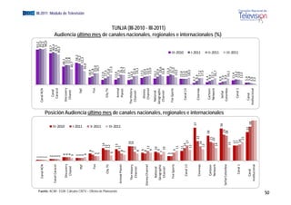 1                                                                                                                                                                                           93,2
                                                                Cana
                                                                   al RCN     1                                                                                                                                      Canal RCN                                            95,0
                                                                              1                                                                                                                                                                                           94,2
                                                                              1                                                                                                                                                                                            96,0
                                                                              2                                                                                                                                                                                    83,7
                                                                              2                                                                                                                                          Canal                                      86,4
                                                             Canal Ca
                                                                    aracol    2                                                                                                                                                                                    84,1
                                                                                                                                                                                                                        Caracol
                                                                              2                                                                                                                                                                                   80,3




                                                                                                                   III‐2010
                                                                                                                   III 2010
                                                                                   4                                                                                                                                                              48,1
                                                                 Disc
                                                                    covery         4                                                                                                                                 Discovery                     51,8
                                                                  Chanel           4                                                                                                                                  Chanel                       51,8
                                                                                  3                                                                                                                                                             40,7
                                                                                  3                                                                                                                                                                    58,22
                                                                                  3                                                                                                                                                                    56,2
                                                                                                                                                                                                                                                          2




                                                                                                                   I‐2011
                                                                                                                   I 2011
                                                                      TNT                                                                                                                                                  TNT                        52,3
                                                                                                                                                                                                                                                                                                                                                           EGM III-2011 Módulo de Televisión




                                                                                  3
                                                                                   4                                                                                                                                                           36,0
                                                                                                                                                                                                                                                                                  Audiencia último




                                                                                        8                                                                                                                                                 18,9
                                                                                       7                                                                                                                                    Fox            21,8
                                                                       Fox         5                                                                                                                                                         29,9
                                                                                   5                                                                                                                                                         30,7




                                                                                                                   II‐2011
                                                                                                                   II 2011
                                                                                              14                                                                                                                                     12,9
                                                                                                                                                                                                                                      17,3
                                                                                                                                                                                                                                                                                                   de




                                                                   C
                                                                   City TV                   12                                                                                                                         City TV
                                                                                             12                                                                                                                                        21,6
                                                                                       6                                                                                                                                                 27,3




Fuente: ACIM - EGM. Cálculos CNTV – Oficina de Planeación
                                                                                             13                                                                                                                                      13,4
                                                                                                                                                                                                                        Animal 
                                                                                                                                                                                                                                                                                                        l




                                                                                                                                                                                                                                      17,9

                                                                                                                   III‐2011
                                                                                                                   III 2011
                                                             Animal P
                                                                    Planet                  11
                                                                                        8                                                                                                                               Planet          26,3
                                                                                       7                                                                                                                                                25,7
                                                                                                  16                                                                                                                                 11,9
                                                               The History                        16                                                                                                               T
                                                                                                                                                                                                                   The History        14,3
                                                                Channnel                    1
                                                                                            10                                                                                                                       Channel            22,6
                                                                                           8                                                                                                                                            24,1
                                                                                            9                                                                                                                                         17,5
                                                                                                                                                                                                                                                                                                                 i l




                                                                                           8                                                                                                                            Disney         20,9
                                                            Disney Channel                   11                                                                                                                        Channel         22,4
                                                                                            9                                                                                                                                           23,9
                                                                Natio
                                                                    onal                   1
                                                                                           10                                                                                                                        National         16,1
                                                                                           9                                                                                                                       G
                                                                                                                                                                                                                   Geographic          20,9
                                                               Geogr
                                                                   raphic              7                                                                                                                                                26,6
                                                                                                                                                                                                                     Channel           22,8
                                                                                                                                                                                                                                                                                                      TUNJA (III-2010 - III-2011)




                                                                Channnel                    1
                                                                                            10
                                                                                                                                                                                                                                                                                                                              i l




                                                                                   5                                                                                                                                                       23,3
                                                                                   5                                                                                                                                 Fox Sports             27,2
                                                                Fox S
                                                                    Sports                 9                                                                                                                                               25,0
                                                                                            11                                                                                                                                            19,5
                                                                                                                                                                                                                                      15,6
                                                                                                                                                                                                                                                               III‐2010




                                                                                            11
                                                                                                                                                                                                                                                                                  A di i últi mes d canales nacionales, regionales e i t




                                                                                              14                                                                                                                      Canal 13        15,3
                                                                  Can
                                                                    nal 13                      17                                                                                                                                    15,8
                                                                                            12                                                                                                                                         18,3
                                                                                                                        37                                                                                                         4 ,7
                                                                                                        22                                                                                                            Cinemax        9,9
                                                                                                                                                                                                                                                               I‐2011




                                                                  Cin
                                                                    nemax                      16                                                                                                                                       17,2
                                                                                             13                                                                                                                                         17,5
                                                                                                                                                                                                                                                                                                                                             i l




                                                                                                             28                                                                                                                    6
                                                                                                                                                                                                                                   6,4
                                                                  Cartoon                                                                                                                                             Cartoon       9,9
                                                                                                        21                                                                                                                           12,7
                                                                  Ne twork                             20                                                                                                             Network
                                                                                                 14                                                                                                                                   16,7
                                                                                                                                                                                                                                                               II‐2011
                                                                                                                                                                                                                                                                                                                                     internacionales (%)




                                                                                                                       3
                                                                                                                       36                                                                                                          4,9
                                                                                                                               Posición Audiencia último mes de canales nacionales, regionales e internacionales




                                                                                                                                                                                                                       Señal        7
                                                                                                                                                                                                                                    7,9
                                                                     ombia
                                                            Señal Colo                                        29                                                                                                                    9,4
                                                                                                             28                                                                                                      Colombia
                                                                                                  15                                                                                                                                  16,1
                                                                                                   17                                                                                                                                11,4
                                                                                                                                                                                                                                      14,3
                                                                                                                                                                                                                                                               III‐2011




                                                                   Canal 1                         17                                                                                                                   Canal 1      13,8
                                                                                                   18                                                                                                                                12,3
                                                                                                      21
                                                                                                                  32                                                                                                               5 ,4
                                                                  Cannal                                                                                                                                               Canal        5
                                                                                                                                                                                                                                    5,8
                                                                                                                          38                                                                                                       3,,9
                                                              Instituc
                                                                     cional                                                                                                                                        Institucional
                                                                                                                                                                                                                                   3,,3
50
 