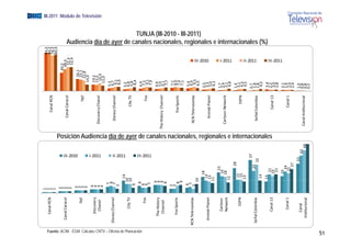 1                                                                                                                                                                                          84,5
                                                                 Can
                                                                   nal RCN     1                                                                                                                                                                                          84,2
                                                                               1                                                                                                                                                 Canal RCN
                                                                                                                                                                                                                                         N                                78,2
                                                                               1                                                                                                                                                                                          80,4
                                                                               2                                                                                                                                                                           40
                                                                                                                                                                                                                                                            0,2
                                                              Canal C
                                                                    Caracol    2                                                                                                                                                                             48,0
                                                                               2                                                                                                                                              Canal Caracol
                                                                                                                                                                                                                                          l                   52,3
                                                                               2                                                                                                                                                                              52,4




                                                                                                              III‐2010
                                                                               3                                                                                                                                                                        26,1
                                                                        TNT    3                                                                                                                                                                        25,1
                                                                               3                                                                                                                                                        TNT
                                                                                                                                                                                                                                          T            22,8
                                                                               3                                                                                                                                                                     14,0
                                                                                   4                                                                                                                                                              14,1
                                                                  Disc
                                                                     covery        4
                                                                                   4                                                                                                                                      Discovery Chane l       13,2




                                                                                                              I‐2011
                                                                                                                                                                                                                                                                                                                                                            EGM III-2011 Módulo de Televisión




                                                                   Chhanel                                                                                                                                                                         16,9
                                                                                   4                                                                                                                                                              12,0
                                                                                                                                                                                                                                                                                 Audiencia día d




                                                                                    7                                                                                                                                                           5,3
                                                             Disney Ch
                                                                     hannel          8                                                                                                                                                          6,7
                                                                                    7                                                                                                                                                    l
                                                                                                                                                                                                                            Disney Channel       9,1
                                                                                   5                                                                                                                                                             8,9




                                                                                                              II‐2011
                                                                                          14                                                                                                                                                   3,3
                                                                                        1
                                                                                        10
                                                                                                                                                                                                                                                                                                   de




                                                                    City TV             1
                                                                                        10                                                                                                                                           City TV
                                                                                                                                                                                                                                           V   4,8
                                                                                   6                                                                                                                                                            5,8
                                                                                                                                                                                                                                                 8,4




Fuente: ACIM - EGM. Cálculos CNTV – Oficina de Planeación
                                                                                    8                                                                                                                                                           4,9
                                                                                   6
                                                                                                                                                                                                                                                                                                         l




                                                                        Fox                                                                                                                                                             Fox
                                                                                                                                                                                                                                          x     7,2
                                                                                   6                                                                                                                                                             9,1

                                                                                                              III‐2011
                                                                                   7                                                                                                                                                             7,9
                                                                                       9                                                                                                                                                        4,4
                                                                The H
                                                                    History            9
                                                                                                                                                                                                                        The
                                                                                                                                                                                                                          e History Channel
                                                                                                                                                                                                                                          l     5,0
                                                                 Chaannel              9                                                                                                                                                        6,1
                                                                                       8                                                                                                                                                         7,7
                                                                                   5                                                                                                                                                            7,1
                                                                                                                                                                                                                                                                                                                i l




                                                                 Fox Sports        5                                                                                                                                                            8,0
                                                                                       8                                                                                                                                         Fox Sports
                                                                                                                                                                                                                                          s     7,4
                                                                                       9                                                                                                                                                        7,1
                                                                                   6                                                                                                                                                            5,4
                                                            RCN Telen
                                                                    novelas         7                                                                                                                                                           6,9
                                                                                   5                                                                                                                                       RCN Telenovelas
                                                                                                                                                                                                                                         s       9,3
                                                                                        1
                                                                                        10                                                                                                                                                      6,5
                                                                                                                                                                                                                                                                                                      TUNJA (III-2010 - III-2011)




                                                                                             18
                                                                                                                                                                                                                                                                                                                              i l




                                                                                                                                                                                                                                               2,5
                                                                                                                                                                                                                                                               III‐2010




                                                              Animal Planet                14                                                                                                                                                  3,3
                                                                                          13                                                                                                                                 Animal Planet
                                                                                                                                                                                                                                         t      5,0
                                                                                         1
                                                                                         11                                                                                                                                                     6,1
                                                                                                   23                                                                                                                                          1,7
                                                                   Ca
                                                                    artoon                      19
                                                                                                                                                                                                                                                                                 A di i dí de ayer d canales nacionales, regionales e i t




                                                                                                                                                                                                                          Cartoon Network
                                                                                                                                                                                                                                        k      2,4
                                                                   Ne
                                                                    etwork                      18                                                                                                                                             3,1
                                                                                           12                                                                                                                                                   4,8
                                                                                                                                                                                                                                                               I‐2011




                                                                                                        28                                                                                                                                     1,4
                                                                      ESPN                  15                                                                                                                                                 3,1
                                                                                            15                                                                                                                                        ESPN
                                                                                                                                                                                                                                         N      4,3
                                                                                           13                                                                                                                                                   4,5
                                                                                                                                                                                                                                                                                                                                              i l




                                                                                                               37                                                                                                                              0,7
                                                                                                     25
                                                                                                                                                                                                                                                               II‐2011




                                                             Señal Col
                                                                     lombia                                                                                                                                                 Señal Colombia     1,8
                                                                                                          32                                                                                                                                   1,8
                                                                                           14                                                                                                                                                   4,5
                                                                                                                                                                                                                                                                                                                                      internacionales (%)




                                                                                           13                                                                                                                                                  3,4
                                                                                                 21
                                                                                                                                   Posición Audiencia día de ayer de canales nacionales, regionales e internacionales




                                                                   Ca
                                                                    anal 13                                                                                                                                                               3
                                                                                                                                                                                                                                   Canal 13    2,2
                                                                                                19                                                                                                                                             3,0
                                                                                                 21                                                                                                                                            2,8
                                                                                                                                                                                                                                                               III‐2011




                                                                                                19                                                                                                                                             2,1
                                                                    C
                                                                    Canal 1                        24                                                                                                                                          1,9
                                                                                                  22                                                                                                                                Canal 1
                                                                                                                                                                                                                                          1    2,6
                                                                                                     27                                                                                                                                        2,4
                                                                                                             33                                                                                                                                1,0
                                                                   Caanal                                                4
                                                                                                                         42                                                                                                                    0,8
                                                               Institu
                                                                     ucional                                                  48                                                                                         C
                                                                                                                                                                                                                         Canal Institucional   0,8
                                                                                                                                                                                                                                               0,3
51
 