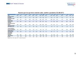 EGM III-2011 Módulo de Televisión




                                 Razones por las que tiene señal de cable, satélite o parabólica (%) (III-2011)
Columna1             TOTAL Bogotá Barranquilla Cartagena Medellín Pereira Manizales Cali     Ibagué Bucaramanga Neiva Cúcuta Villavicencio Santa Marta Armenia Tunja
Total                  100,0 100,0
                       100 0 100 0       100,0
                                         100 0       100,0
                                                     100 0  100,0
                                                            100 0    100,0
                                                                     100 0     100,0 100,0 100,0
                                                                               100 0 100 0 100 0            100,0 100,0 100,0
                                                                                                            100 0 100 0 100 0         100,0
                                                                                                                                      100 0       100,0
                                                                                                                                                  100 0   100,0 100,0
                                                                                                                                                          100 0 100 0
Por estar al día en
tecnologia              15,3  20,5          5,7        9,2      9,5   23,0      21,0 13,6        21,7        19,4   7,4  12,8          10,0        11,1     6,1 15,9
Por tener una mejor
recepción               33,7  35,7        17,8        16,8    41,6    44,1      38,1 35,7        14,5        56,4 36,1   14,4          11,6        16,8    36,9 36,9
Por tener más
canales de TV           51,9  59,5        37,6        43,3    51,7    32,7      58,7 54,7        46,0        41,4 22,8   40,8          42,9        59,3    53,4 52,4
 Por tener
información de otros
lugares                 34,4  44,3        26,0        47,6    29,5    17,5      42,8 26,3        40,2        14,7 21,5   12,1          22,5        56,2    32,3 27,8
 Por tener servicios
adicionales a la TV      9,3  15,5          3,9        6,1      4,8   14,0       7,1     8,1      7,6         3,0   1,7   0,2            5,4        4,2     3,1   7,7

 No esta satisfecho
con la TV colombiana         13,7      25,4             2,9   5,4   6,3   11,4    9,0    9,3    6,7         1,3    0,5    2,9          8,5        18,0      6,8   16,9
 Porque tiene un
costo asequible              19,2      32,8             3,3   2,8   9,7   31,8   29,3    9,3   11,5        15,9   11,7    4,9          6,3        15,2     24,5   23,8
 Por razones
educativas y
culturales                   18,1
                               ,       32,5
                                         ,              6,0
                                                         ,    5,9
                                                               ,    9,2
                                                                     ,    13,5
                                                                            ,    23,0
                                                                                   ,    10,8
                                                                                          ,    10,9
                                                                                                 ,          4,5
                                                                                                             ,    10,2
                                                                                                                    ,     3,9
                                                                                                                           ,          10,5
                                                                                                                                        ,          6,0
                                                                                                                                                    ,      10,8
                                                                                                                                                             ,    36,8
                                                                                                                                                                    ,
 Otros motivos                1,9       2,8             0,5   0,5   1,3    1,3    2,9    2,0    2,4         0,4    2,1    0,7          2,2         0,3      1,2    2,1
N.s./N.c.                     1,9       1,5             0,9   1,2   2,2    6,3   15,7    1,6    0,7         0,9    2,1    1,6          0,5         0,3      2,5    2,7
Fuente: ACIM - EGM. Cálculos CNTV – Oficina de Planeación




                                                                                                                                                                         52
 