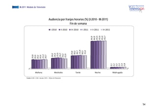 EGM III-2011 Módulo de Televisión




                                                 Audiencia por franjas horarias (%) (I-2010 - III-2011)
                                                                   Fin de semana
                                                     I 2010
                                                     I‐2010          II 2010
                                                                     II‐2010   III 2010
                                                                               III‐2010    I 2011
                                                                                           I‐2011   II 2011
                                                                                                    II‐2011   III 2011
                                                                                                              III‐2011




                                                                                                    65,7 
                                                                                                    65,6 
                                                                                                    65,5 

                                                                                                    65,4 
                                                                                                    64,9 
                                                                                                    64,9 
                                                                                31,9 

                                                                               31,0 
                                                                               30,7 

                                                                               30,3 
                                                                               30,2 
                                                                               29,8 
                                                       2 5,0 
                                                         4,7 
                                                        4,5 
                                                        4,0 



                                                        3,2 
                                                      22 ,9 
                     21,2 
                        8 




                        7 
                        4 

                        4 
                        2 




                                                       24
                     20,8




                     20,7



                                                       24
                     20,4

                     20,4
                     20,2




                                                      24



                                                      23




                                                                                                                         2,8 
                                                                                                                         2,4 
                                                                                                                         2,3 
                                                                                                                         2,2 
                                                                                                                         2,2 
                                                                                                                         2,1 
                           Mañana                          Mediodia                Tarde              Noche              Madrugada

             Fuente: ACIM - EGM. Cálculos CNTV – Oficina de Planeación




                                                                                                                                     54
 