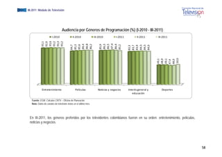 EGM III-2011 Módulo de Televisión




                                       Audiencia por Géneros de Programación (%) (I-2010 - III-2011)
                            I‐2010                II‐2010               III‐2010          I‐2011          II‐2011       III‐2011



                   ,6

                   ,3
                   ,2

                   ,2
                 93,1
                 92,9
                 93,

                 93,
                 93,

                 93,




                                                                             87,4
                                                 86,8




                                                                            86,5
                                                86,4




                                                                            86,4
                                                                            86,3
                                                86,2


                                                                            85,9
                                                85,6
                                                85,3




                                                                            85,2
                                                84,7




                                                                                                   84,5
                                                                                                   84,5
                                                                                                   84,0
                                                                                                   83,9
                                                                                                   83,7
                                                                                                   83,3




                                                                                                                          0,0
                                                                                                                        49 ,1
                                                                                                                        49 ,1
                                                                                                                        48 ,9



                                                                                                                           ,0
                                                                                                                        47,4
                                                                                                                        48,
                                                                                                                         50
                  Entretenimiento                    Películas             Noticias y negocios     Interés general y      Deportes
                                                                                                      educación

        Fuente: EGM. Cálculos CNTV – Oficina de Planeación
        Nota: Datos de canales de televisión vistos en el último mes.




       En III-2011, los géneros preferidos por los televidentes colombianos fueron en su orden: entretenimiento, películas,
       noticias y negocios.




                                                                                                                                     58
 
