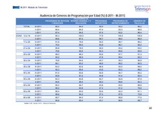 EGM III-2011 Módulo de Televisión


                                  Audiencia de Géneros de Programación por Edad (%) (I-2011 - III-2011)
                                                                   PROGRAMAS DE
 Colum Column                             PROGRAMAS DE NOTICIAS INTERES GENERAL Y Y   PROGRAMAS     PROGRAMAS DE     GÉNEROS DE
 na1   a2     Periodo                          Y NEGOCIOS            EDUCACIÓN        DEPORTIVOS   ENTRETENIMIENTO    PELICULAS

        TOTAL            III-2011                         85,2          84,0             50,0           93,2            86,2
                          II-2011                         86,4          84,5             47,4           93,3            86,8
                          I-2011                          87,4          84,5             47,4           93,2            86,4
 EDAD 12 a 16            III-2011                         80,3         100,0             77,8           100,0          100,0
                          II-2011                         59,6          87,2             56,7           99,0            96,5
        17 a 20          III-2011                         91,8          78,6             50,0           98,7            96,2
                          II-2011
                          II 2011                         75,0
                                                          75 0          85,0
                                                                        85 0             53,9
                                                                                         53 9           95,1
                                                                                                        95 1            92,2
                                                                                                                        92 2
        21 a 24          III-2011                         85,8          78,5             46,0           93,2            93,0
                          II-2011                         79,6          82,6             50,3           95,6            92,6
        25 a 29          III-2011                         88,2          86,0             50,6           97,7            91,3
                          II 2011
                          II-2011                         90,2
                                                          90 2          88,9
                                                                        88 9             47,6
                                                                                         47 6           95,4
                                                                                                        95 4            92,3
                                                                                                                        92 3
        30 a 34          III-2011                         78,8          84,6             45,7           95,3            90,9
                          II-2011                         89,1          83,2             46,6           96,2            90,5
        35 a 39          III-2011                         83,0          83,9             46,9           93,5            89,0
                          II-2011                         92,3          85,6             43,6           92,3            88,2
        40 a 44          III-2011                         81,5          83,6             50,9           94,7            90,2
                          II-2011                         93,8          81,2             44,8           91,4            83,4
        45 a 49          III-2011                         83,3          83,8             52,7           92,8            87,9
                          II-2011                         94,6          85,5             49,3           89,8            84,3
        50 a 54          III-2011                         85,4          84,7             53,8           93,5            86,8
                          II-2011                         96,2          83,8             47,4           91,2            79,6
        55 a 59          III-2011                         89,4          83,6             52,6           92,2            81,1
                          II-2011                         96,8          84,2             37,4           87,6            73,8
        60 a 69          III-2011                         89,7          84,0             47,4           89,8            77,5
                          II-2011                         95,6          80,4             43,1           86,6            68,7
         Fuente: EGM. Cálculos CNTV – Oficina de Planeación


                                                                                                                                  60
 