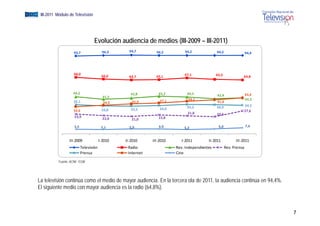 EGM III-2011 Módulo de Televisión




                                       Evolución audiencia de medios (III-2009 – III-2011)
                         93,7                 94,3     94,7        94,2         94,2               94,2                 94,4




                         68,0                                                   67,1               65,5
                                             66,0      64,7        65,1                                             64,8



                        44,5                            42,8        45,2          44,2                                  43,4
                                              41,5                                                 42,4
                                                                     37,1         39,1                                  43,3
                         35,1                 34,5      35,9                                       41,0
                                                                                  35,2             34,9                 34,3
                         32,6                33,8       33,3         34,0
                                                                                                                        27,6
                                                                                  21,8
                                                                                  21 8             20,5
                                                                                                   20
                         23,9                 22,0                  22,8
                                                        21,0

                         5,5                 5,1       5,9          6,0         5,3                 6,0                 7,4


                      III‐2009              I‐2010   II‐2010     III‐2010      I‐2011        II‐2011            III‐2011
                               Televisión             Radio                 Rev. Independientes           Rev. Prensa
                               Prensa                 Internet              Cine 

               Fuente: ACIM - EGM




     La televisión continúa como el medio de mayor audiencia. En la tercera ola de 2011, la audiencia continúa en 94,4%.
     El siguiente medio con mayor audiencia es la radio (64,8%).
          g                    y                        (     )



                                                                                                                               7
 
