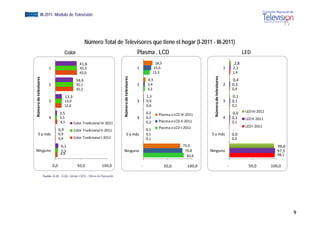 EGM III-2011 Módulo de Televisión




                                                               Número Total de Televisores que tiene el hogar (I-2011 - III-2011)
                                                Color                                                           Plasma , LCD                                                                         LED

                                                          41,6                                                                  18,5                                                          2,8 
                                1                          42,3                                                 1              15,6                                                  1       2,1
                                                           42,0                                                               13,3                                                           1,4




                                                                                                                                                                           visores
                                                                                                      visores
                  visores




                                                        34,6                                                            4,3                                                                  0,4 
                                2                       35,1                                                    2       3,4                                                          2       0,3




                                                                                                                                                              úmero de telev
                                                                                         úmero de telev
     úmero de telev




                                                        35,2                                                            3,2                                                                  0,4

                                                13,3                                                                    1,3                                                                  0,1 
                                3               13,0                                                            3       0,9                                                          3       0,1
                                                12,6                                                                    0,6                                                                  0,1
                                          3,5
                                          35                                                                            0,3
                                                                                                                        03                                                                   0,0 
                                                                                                                                                                                             00       LED III‐2011




                                                                                                                                                             Nú
                                                                                        Nú
    Nú




                                                                                                                                 Plasma o LCD III‐2011
                                4         3,5                                                                   4       0,2                                                          4       0,1      LED II‐2011
                                          4,5          Color Tradicional III‐2011                                       0,2      Plasma o LCD II‐2011                                        0,1
                                                                                                                                 Plasma o LCD I‐2011                                                  LED I‐2011
                                          0,9          Color Tradicional II‐2011                                        0,1                                                                  ‐
           5 y más                        0,9                                                   5 y más                 0,1                                5 y más                           0,0
                                          0,9
                                          09           Color Tradicional I 2011
                                                       Color Tradicional I‐2011                                         0,1
                                                                                                                        01                                                                   0,0
                                                                                                                                                                                             00
                                           6,1                                                                                                 75,4                                                                     96,6 
    Ninguno                                5,3                                          Ninguno                                                 79,8       Ninguno                                                      97,5
                                           4,9                                                                                                                                                                          98,1
                                                                                                                                                 82,6

                                    0,0
                                    00                   50,0
                                                         50 0              100,0
                                                                           100 0                                    ‐                  50,0       100,0                                  ‐              50,0         100,0 

                            Fuente: ACIM – EGM. Cálculos CNTV – Oficina de Planeación




                                                                                                                                                                                                                                9
 