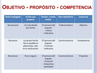 OBJETIVO - PROPÓSITO - COMPETENCIA
 