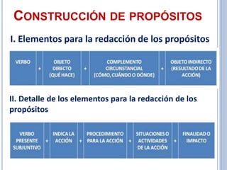 CONSTRUCCIÓN DE PROPÓSITOS
I. Elementos para la redacción de los propósitos
II. Detalle de los elementos para la redacción de los
propósitos
 