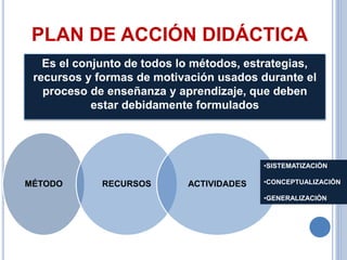 PLAN DE ACCIÓN DIDÁCTICA
Es el conjunto de todos lo métodos, estrategias,
recursos y formas de motivación usados durante el
proceso de enseñanza y aprendizaje, que deben
estar debidamente formulados
MÉTODO RECURSOS ACTIVIDADES
•SISTEMATIZACIÒN
•CONCEPTUALIZACIÒN
•GENERALIZACIÒN
 