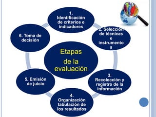 Etapas
de la
evaluación
1.
Identificación
de criterios e
indicadores
2. Selección
de técnicas
e
instrumento
s
3.
Recolección y
registro de la
información
4.
Organización
tabulación de
los resultados
5. Emisión
de juicio
6. Toma de
decisión
 