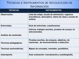 TÉCNICAS E INSTRUMENTOS DE RECOLECCIÓN DE
INFORMACIÓN
TÉCNICAS. INSTRUMENTOS
Observación. Lista de cotejo, escala de estimación, registros
anecdóticos, descriptivo, diario de clase y escala de
actitud.
Entrevistas. Guía de entrevista, cuestionarios.
Análisis de contenido.
Informe, trabajos escritos, pruebas de ensayo no
estructuradas.
Técnicas pedagógicas.
Pruebas escritas, de ensayos, objetivas, de
memorias, de reconocimiento o selección.
Técnicas sociométricas. Mapas de concepto, mentales, portafolios.
Autoreporte. Auto evaluación- coevaluación y autobiografía.
 