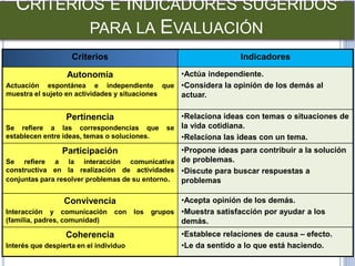 CRITERIOS E INDICADORES SUGERIDOS
PARA LA EVALUACIÓN
Criterios Indicadores
Autonomía
Actuación espontánea e independiente que
muestra el sujeto en actividades y situaciones
•Actúa independiente.
•Considera la opinión de los demás al
actuar.
Pertinencia
Se refiere a las correspondencias que se
establecen entre ideas, temas o soluciones.
•Relaciona ideas con temas o situaciones de
la vida cotidiana.
•Relaciona las ideas con un tema.
Participación
Se refiere a la interacción comunicativa
constructiva en la realización de actividades
conjuntas para resolver problemas de su entorno.
•Propone ideas para contribuir a la solución
de problemas.
•Discute para buscar respuestas a
problemas
Convivencia
Interacción y comunicación con los grupos
(familia, padres, comunidad)
•Acepta opinión de los demás.
•Muestra satisfacción por ayudar a los
demás.
Coherencia
Interés que despierta en el individuo
•Establece relaciones de causa – efecto.
•Le da sentido a lo que está haciendo.
 