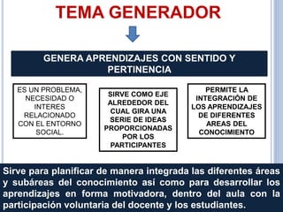 TEMA GENERADOR
GENERA APRENDIZAJES CON SENTIDO Y
PERTINENCIA
ES UN PROBLEMA,
NECESIDAD O
INTERES
RELACIONADO
CON EL ENTORNO
SOCIAL.
Sirve para planificar de manera integrada las diferentes áreas
y subáreas del conocimiento así como para desarrollar los
aprendizajes en forma motivadora, dentro del aula con la
participación voluntaria del docente y los estudiantes.
SIRVE COMO EJE
ALREDEDOR DEL
CUAL GIRA UNA
SERIE DE IDEAS
PROPORCIONADAS
POR LOS
PARTICIPANTES
PERMITE LA
INTEGRACIÓN DE
LOS APRENDIZAJES
DE DIFERENTES
AREAS DEL
CONOCIMIENTO
 