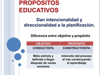 PROPÓSITOS
EDUCATIVOS
Dan intencionalidad y
direccionalidad a la planificación.
Diferencia entre objetivo y propósito
OBJETIVO PROPÒSITO
CONDUCTISTA CONSTRUCTIVISTA
Meta estricta y
definida a llegar
después de varias
acciones
Intención del proceso
al irse construyendo
el aprendizaje
 