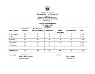 Republic of the Philippines
Department of Education
Region III
SCHOOLS DIVISION OF OLONGAPO CITY
MABAYUAN ELEMENTARY SCHOOL
DISTRICT II - B
Pre-Test Consolidated Report
for SY 2021-2022
GRADE VI
Grade & Section
Total No. of
Learners
No. of Learners
who took the Exam Numerates Nearly
Numerates
Non-Numerates MPS
VI – Sampaguita 34 34 12 22 0 66.61%
VI – Rose 37 37 7 28 2 56.69%
VI – Camia 37 37 8 28 1 57.25%
VI – Orchids 36 36 10 22 4 52.98%
VI – Ilang-Ilang 36 36 8 24 3 47.99%
GRAND TOTAL 180 180 45 124 10 72.72%
Prepared by: Noted:
JOVINA M. BALBALOSA ANITA R. ABILLE
Grade III- Mango Principal IV
 