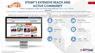 2.56 million
Average Monthly Unique
Visitors
58.5 million
Average Monthly Page views
46%
Mal
e
54
%Fem
ale
Age
20-44 yrs 06:52min
Average TimeSpent
arePMEBs
53%
are Students
20%
Much of Stomp’s user-generated content finds its way onto print media such as The Straits Times, Shin Min Daily News and Lianhe Wanbao among
others
Singapore Seen is Stomp’s most popular news section. It features news from the ground – the heartbeat of Singapore, not found anywhere in
mainstream media. It also features Stomp’s large community - Stompers - in situations where they’ve become a force for good and for public service.
Source: AT Internet, 3 month rolling average June 2016
Source: Nielsen Media Index 2015
STOMP’S EXTENSIVE REACH AND
ACTIVE COMMUNITY
Stomp, Singapore's number one social networking and citizen media website
STOMP
 