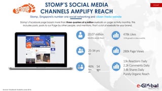 STOMP’S SOCIAL MEDIA
CHANNELS AMPLIFY REACH
Stomp, Singapore's number one social networking and citizen media website
20.07 million
Monthly people Reach
478k Likes
0.5%growthinLikesmonthly
46%
Fem
ale
54
%Male
Age
25-34 yrs
Stomp’s Facebook page boasts more than three-quarters of a million eyeballs on page activity monthly. This
includes posts, posts to our Page by other people, and mentions. That’s a lot of eyeballs for your brand.
Source: Facebook Analytics June 2016
280k Page Views
13k ReactionsDaily
2.2k Comments Daily
3.4k SharesDaily
PurelyOrganicReach
STOMP
 