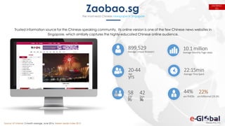 Zaobao.sg
the most-read Chinese newspaper in Singapore
arePMEBs
44%
899,529
Average UniqueBrowsers
10.1 million
Average Monthly Page views
58
%
Mal
e
42
%
Fem
ale
Age
20-44
yrs
22:15min
Average TimeSpent
are Millennial (18-34)
22%
Trusted information source for the Chinese-speaking community. Its online version is one of the few Chinese news websites in
Singapore, which similarly captures the highly-educated Chinese online audience.
ZAOBAO.
SG
Source: AT Internet, 3 month average, June 2016. Nielsen Media Index 2015
 