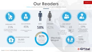 Our ReadersZaobao.sg readers are well educated, family oriented and effectively bilingual
58% 42%
MEN WOMEN
45%
of Zaobao.sg reader are
PMEBs
OCCUPATION
ZAOBAO.SG
80%
are proficient in
both English
and Mandarin
Source: AT Internet, 3 month average, June 2016 , Nielsen Media Index 2015
Effectively
Bilingual
HOUSEHOLD INCOME
$6,660
Median Income
59%
of Zaobao.sg readers
have children
FAMILY
21%
of Zaobao.sg readers lives in
Condo apartment or private
housing
DWELLING TYPE
59%
of Zaobao.sg readers
received tertiary
educatedand above
EDUCATION
74%
of Zaobao.sg
readers are
between the age of
25 to 54 years old
AGE GROUP
are Millennial
(18-34 years
old)
22
%
 