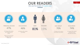 OUR READERSWho are the readers of Zaobao.com
81% 19%
MEN WOMEN
47%
of Zaobao (CN) readers
earn RM8,000 and
above.
*Note: As at July 2015,
average income is
RMB4,200
PERSONAL INCOME
46%
of Zaobao (CN) readers
are PMEBs
OCCUPATION
70%
of Zaobao (CN) readers
are 30 years and above
AGE GROUP
74%
of Zaobao (CN) readers
received tertiary
educated and above
EDUCATION
Source: iReaarch, 2015
ZAOBAO.C
OM
 