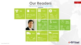Our ReadersHigh-end User Profile of Zaobao.com
ZAOBAO.C
OM
Source: iReaarch, 2015
Age
78% of
readers are 30
and above
Status
52% users take
part in business
decisions
36% of
readers have
travelled out
of China in the
past year
Trips
72% of readers
and/or their
families have the
intention to
pursue further
studies overseas
Study
Purpose
More than
70% of readers
read news to
keep abreast of
national and
international
affairs
$ Assets
63% of readers
own assets
above CNY 1 mn
 Time
pieces
22% of users
own luxury
watches above
CNY 40k
Cars
75% are car
owners; 20%
own more than 1
car
Motivations
68% are
optimistic about
their future
Expenditur
e
Main spending
categories are in
leisure/
entertainment
and electronics
 