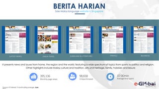 115115
BERITA HARIANSole Malay language website in Singapore
It presents news and issues from home, the region and the world, featuring a wide spectrum of topics from sports to politics and religion.
Other highlights include Malay culture and tradition, arts and heritage, family, hobbies and leisure.
Source: AT Internet, 3 month rolling average, June
07:00min
Averagetimespent
98,658
Uniquebrowser
395,136
Monthlypageviews
{LATEST NEWS} {HALAL FOOD} {LANGUAGE & LITERATURE} {TRAVEL} {BUSINESS}
 