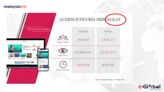 DESKTOP & MOBILE
AUDIENCE FIGURES MKINI MALAY
Source: Google Analytics, 1- 31May 2018
Unique Visitors
Page Views
Session Duration
DESKTOP MOBILE
901,943
23,989,044
00 :09:18
4,0 46,271
112,917,533
00:07:40
 