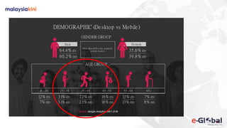 DEMOGRAPHIC (Desktop vs Mobile)
12% (D)
7% (M)
31% (D)
31% (M)
22% (D)
23% (M)
16% (D)
18% (M)
12% (D)
13% (M)
7% (D)
8% (M)
Source: Google Analytics, MAY 2018
18 - 24 25 - 34 35 - 44 45 - 54 55 - 64 65+
Male
AGE GROUP
Female
64.4% (D)
60.2% (M)
GENDER GROUP
More than 60% of the audience
is male readers 35.6% (D)
39.8% (M)
 