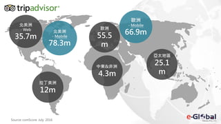 Source: comScore July 2016
拉丁美洲
12m
歐洲
55.5
m
中東&非洲
4.3m
亞太地區
25.1
m
北美洲
- Web
35.7m
北美洲
- Mobile
78.3m
歐洲
- Mobile
66.9m
 