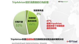 47%
使用Tripadvisor,
最後改變了改變旅遊
最終目的地
短途變長途
3%
改變旅遊
最終目的地
44%
行程不變
53%
TripAdvisor影響超過四成在互聯網的旅遊產品最終購買決定
Source: OTA partner ROI report UK - TripAdvisor Travel Trends Survey – 1,200 respondents
TripAdvisor對於消費者的行為影響
 