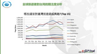 全球旅遊者對台灣的關注度分析
 