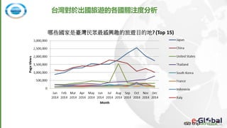 台灣對於出國旅遊的各國關注度分析
 