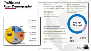 Traffic and
User Demography
41.9 Million
Monthly Impressions
1.9 Million
Daily Traffic
7.6 Million
Monthly UUs
2.7 Million
Registered Users
Sources： MillWard Brown 2017
High Income
Avg. Monthly Income – RMB 79,000
Avg. Household Asset – RMB 5.84 Million
High Influence
25% Director or above
57% Business Decision Makers
High Mobile Consumption
92% Use mobile platforms for daily duties
Highly Educated
85% College Graduates or above
44% Master Degree or above
Active Investors & Quality Lifestyle
68% are active investors in property market
6.4% have overseas properties
29% are considering for investing in overseas
properties in 3 years
52% have more than 5 business trips per year
Career Development
64% have overseas study experience
70% plan to have further education
34% would like to have further
education overseas
M
85%
F 15%
Avg. Age
38 yr. oldBeijing
Shanghai
Guangzhou
Other
Provinces
 