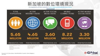90
新加坡的數位環境現況A snapshot of the country’s key digital statistical indicators
Sources: UN, US Census Bureau; InternetWorldStats, Facebook, GSMA Intelligence
(Jan 2016)
FIGURE REPRESENTS TOTAL
NATIONAL
POPULATION, INCLUDING
CHILDREN
FIGURE INCLUDES ACCESS VIA
FIXED AND MOBILE
CONNECTIONS
FIGURE BASED ON ACTIVE USER
ACCOUNTS , NOT UNIQUE
INDIVIDUALS
FIGURE REPRESENTS
MOBILE
SUBSCRIPTIONS, NOT
UNIQUE USERS
FIGURE BASED ON ACTIVE USER
ACCOUNTS , NOT UNIQUE INDIVIDUALS
 