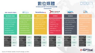 94
THE STRAITS TIMES
Digital presence of
the national paper
keeping its finger
on the pulse for
readers in
Singapore and
across the globe
Providing insight for
PMEBs & the
financially savvy
with updates on
the latest in the
corporate world
and in luxury living
Malay national
daily which speaks
to the needs and
interests of the
Malay community
Providing news &
insights on
Singapore, the
region, with a
specialty in
objective news on
China
Popular evening
daily delivering the
hottest news
scoops & juiciest
entertainment
news to the
community
數位媒體新聞報紙媒體同時經營網路媒體
A household name
for its juicy scoops,
latest
entertainment
news and
comprehensive
sports journalism
THE BUSINESS TIMES BERITA HARIAN ZAOBAO WANBAO THE NEW PAPER
Source: AT Internet, website, 3-month average, Jun 2016
Unique web
browsers
7.1M
Pages
viewed
34.1M
Time spent 08:15
Facebook 863K
Unique web
browsers
637K
Pages
viewed
3.0M
Time spent 08:24
Facebook 72K
Unique web
browsers
99K
Pages
viewed
395K
Time spent 07:00
Facebook 39K
Unique web
browsers
6.4M
Pages
viewed
153M
Time spent 20:55
Facebook 87K
Unique web
browsers
157K
Pages
viewed
1.3M
Time spent 07:30
Facebook 139K
Unique web
browsers
1.4M
Pages
viewed
4.2M
Time spent 07:03
Facebook 319K
 