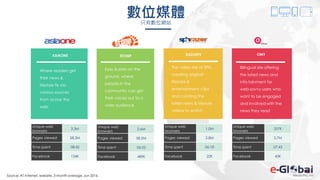 95
Where readers get
their news &
lifestyle fix via
various sources
from across the
web
Eyes & ears on the
ground, where
people in the
community can get
their voices out to a
wide audience
The video site of SPH,
creating original
lifestyle &
entertainment clips
and curating the
latest news & lifestyle
videos to watch
Bilingual site offering
the latest news and
info-tainment for
web-savvy users who
want to be engaged
and involved with the
news they read
數位媒體只有數位網站
ASIAONE STOMP RAZORTV OMY
Unique web
browsers
3.3M
Pages viewed 28.3M
Time spent 08:45
Facebook 124K
Unique web
browsers
2.6M
Pages viewed 58.5M
Time spent 06:52
Facebook 489K
Unique web
browsers
1.0M
Pages viewed 2.8M
Time spent 06:18
Facebook 22K
Unique web
browsers
357K
Pages viewed 3.7M
Time spent 07:43
Facebook 43K
Source: AT Internet, website, 3-month average, Jun 2016
 