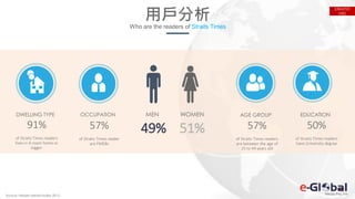 用戶分析
Who are the readers of Straits Times
Source: Nielsen Media Index 2015
49% 51%
MEN WOMEN
91%
of Straits Times readers
lives in 4-room home or
bigger
DWELLING TYPE
57%
of Straits Times reader
are PMEBs
OCCUPATION
57%
of Straits Times readers
are between the age of
25 to 44 years old
AGE GROUP
50%
of Straits Times readers
have University degree
EDUCATION
STRAITSTI
MES
 