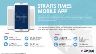 9999
STRAITS TIMES
MOBILE APP
The new ST smartphone app covers both iPhones and Android smartphones while the new
ST iPad edition is for iPad devices only. The iPhone and iPad editions offer ST in native and
PDF formats, with free breaking news; while the Android edition offers ST in the native version
only, with free breaking news.
“The standalone apps for iPhone and iPad can be downloaded from the iTunes
Store, while the Android app is available in Google Play.”
16.83 million
MonthlyPageviews
139,026
MonthlyUniqueBrowser
04:43 min
Averagetimespentpervisit
496,228
CumulativeDownloads
iPhone
8.19
million
MonthlyPageviews
60,203
MonthlyUniqueBrowser
04:53 min
Averagetimespentpervisit
454,874
CumulativeDownloads
Android
Source: AT Internet, 3-months rolling average June 2016.
 
