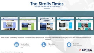 163163
The Straits Times新加坡最大最廣最有影響力的新聞網站
Free access to breaking news from Singapore’s No.1 Newspaper, providing authoritative coverage of local and international news as it
happens
Source: AT Internet, 3 month rolling average, June
34.1 million
Average Monthly Page
views
7.1 million
Average Unique Browser
8:15min
Average TimeSpent
 