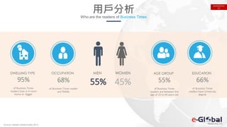 用戶分析
Who are the readers of Business Times
Source: Nielsen Media Index 2015
55% 45%
MEN WOMEN
95%
of Business Times
readers lives in 4-room
home or bigger
DWELLING TYPE
68%
of Business Times reader
are PMEBs
OCCUPATION
55%
of Business Times
readers are between the
age of 25 to 44 years old
AGE GROUP
66%
of Business Times
readers have University
degree
EDUCATION
BUSINESSTIM
ES
 