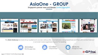 169169
AsiaOne - GROUP
Singapore's premier news and lifestyle content aggregator
The Main Gateway for most of our audience to access various sites, now features a revamped look and feel with content laid out
in an even more organised manner for reading.
Source: AT Internet, 3 month rolling average, June
08:45min
Averagetimespent
3.3 million
Uniquebrowser
28.3million
Monthlypageviews
 