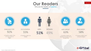 Our ReadersWho are the readers of AsiaOne
Source: Nielsen Media Index 2015
51% 49%
MEN WOMEN
92%
of AsiaOne readers lives
in 4-room home or
bigger
DWELLING TYPE
55%
of AsiaOne reader are
PMEBs
OCCUPATION
63%
of AsiaOne readers are
between the age of 25 to
44 years old
AGE GROUP
58%
of AsiaOne readers have
University degree
EDUCATION
ASIAONE
 