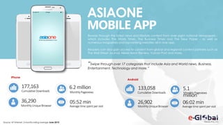 171171
ASIAONE
MOBILE APP
Browse through the latest news and lifestyle content from over eight national newspapers -
which includes The Straits Times, The Business Times and The New Paper - as well as
numerous magazines and top-ranking websites all in one app.
Readers can also gain access to content from global and regional content partners such as
The Wall Street Journal, Nikkei Asian Review, Vulcan Post and more.
“Swipe through over 17 categories that include Asia and World news, Business,
Entertainment, Technology and more.”
Source: AT Internet, 3-months rolling average June 2015
6.2 million
MonthlyPageviews
36,290
MonthlyUniqueBrowser
05:52 min
Averagetimespentpervisit
177,163
CumulativeDownloads
iPhone
5.1
million
MonthlyPageviews
26,902
MonthlyUniqueBrowser
06:02 min
Averagetimespentpervisit
133,058
CumulativeDownloads
Android
 
