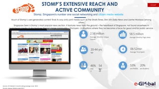 2.56 million
Average Monthly Unique
Visitors
58.5 million
Average Monthly Page views
46%
Mal
e
54
%Fem
ale
Age
20-44 yrs 06:52min
Average TimeSpent
arePMEBs
53%
are Students
20%
Much of Stomp’s user-generated content finds its way onto print media such as The Straits Times, Shin Min Daily News and Lianhe Wanbao among
others
Singapore Seen is Stomp’s most popular news section. It features news from the ground – the heartbeat of Singapore, not found anywhere in
mainstream media. It also features Stomp’s large community - Stompers - in situations where they’ve become a force for good and for public service.
Source: AT Internet, 3 month rolling average June 2016
Source: Nielsen Media Index 2015
STOMP’S EXTENSIVE REACH AND
ACTIVE COMMUNITY
Stomp, Singapore's number one social networking and citizen media website
STOMP
 