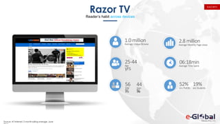 Razor TVReader’s habit across devices
Source: AT Internet, 3 month rolling average, June
arePMEBs
52%
1.0 million
Average UniqueBrowse
2.8 million
Average Monthly Page views
56
%
Mal
e
44
%
Fem
ale
Age
25-44
yrs
06:18min
Average TimeSpent
are Students
19%
RAZORTV
 
