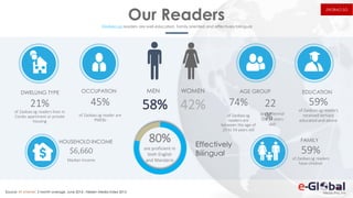 Our ReadersZaobao.sg readers are well educated, family oriented and effectively bilingual
58% 42%
MEN WOMEN
45%
of Zaobao.sg reader are
PMEBs
OCCUPATION
ZAOBAO.SG
80%
are proficient in
both English
and Mandarin
Source: AT Internet, 3 month average, June 2016 , Nielsen Media Index 2015
Effectively
Bilingual
HOUSEHOLD INCOME
$6,660
Median Income
59%
of Zaobao.sg readers
have children
FAMILY
21%
of Zaobao.sg readers lives in
Condo apartment or private
housing
DWELLING TYPE
59%
of Zaobao.sg readers
received tertiary
educatedand above
EDUCATION
74%
of Zaobao.sg
readers are
between the age of
25 to 54 years old
AGE GROUP
are Millennial
(18-34 years
old)
22
%
 