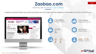 Zaobao.com
Reaching a high net-worth of Chinese audience
arePMEBs
69%
5.6 million
Average UniqueBrowse
142 million
Average Monthly Page views
81
%
Mal
e
20
%
Fem
ale
Age
20-54
yrs
20:51min
Average TimeSpent
are Students
2.2%
A highly-accessed Chinese news portal, providing news and insights that are targeted an the audience in China, HK and Macau
ZAOBAO.C
OM
Source: AT Internet, 3 month average, June 2016; iResearch 2015
 